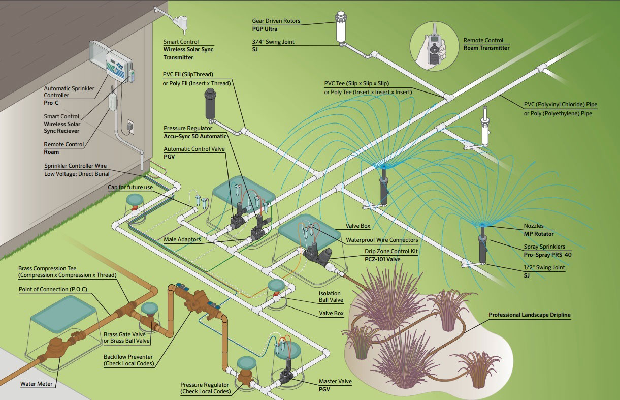 istanbul otomatik sulama sitemleri